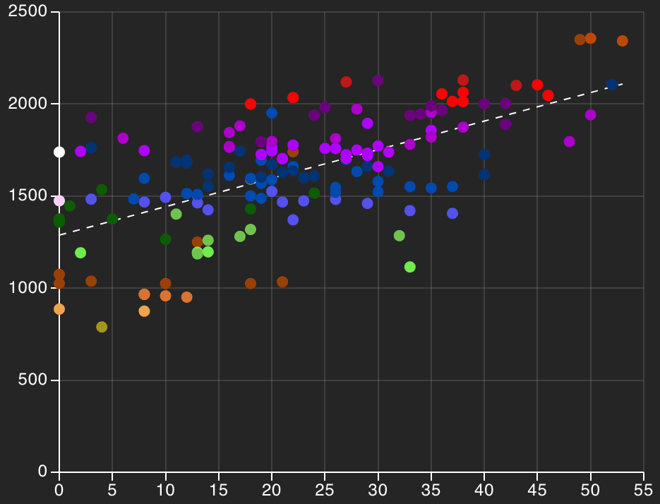 Graph of tactics test results